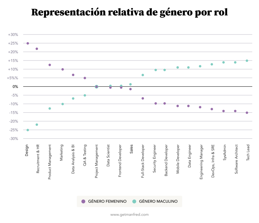 MANFRED: Datos por género en el sector técnico en España.