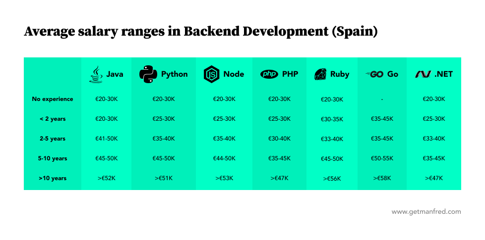 Salaries of backend developers per technology - distribution