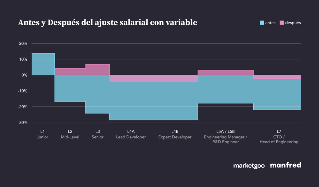 salaries in marketgoo after the adjustments + variable