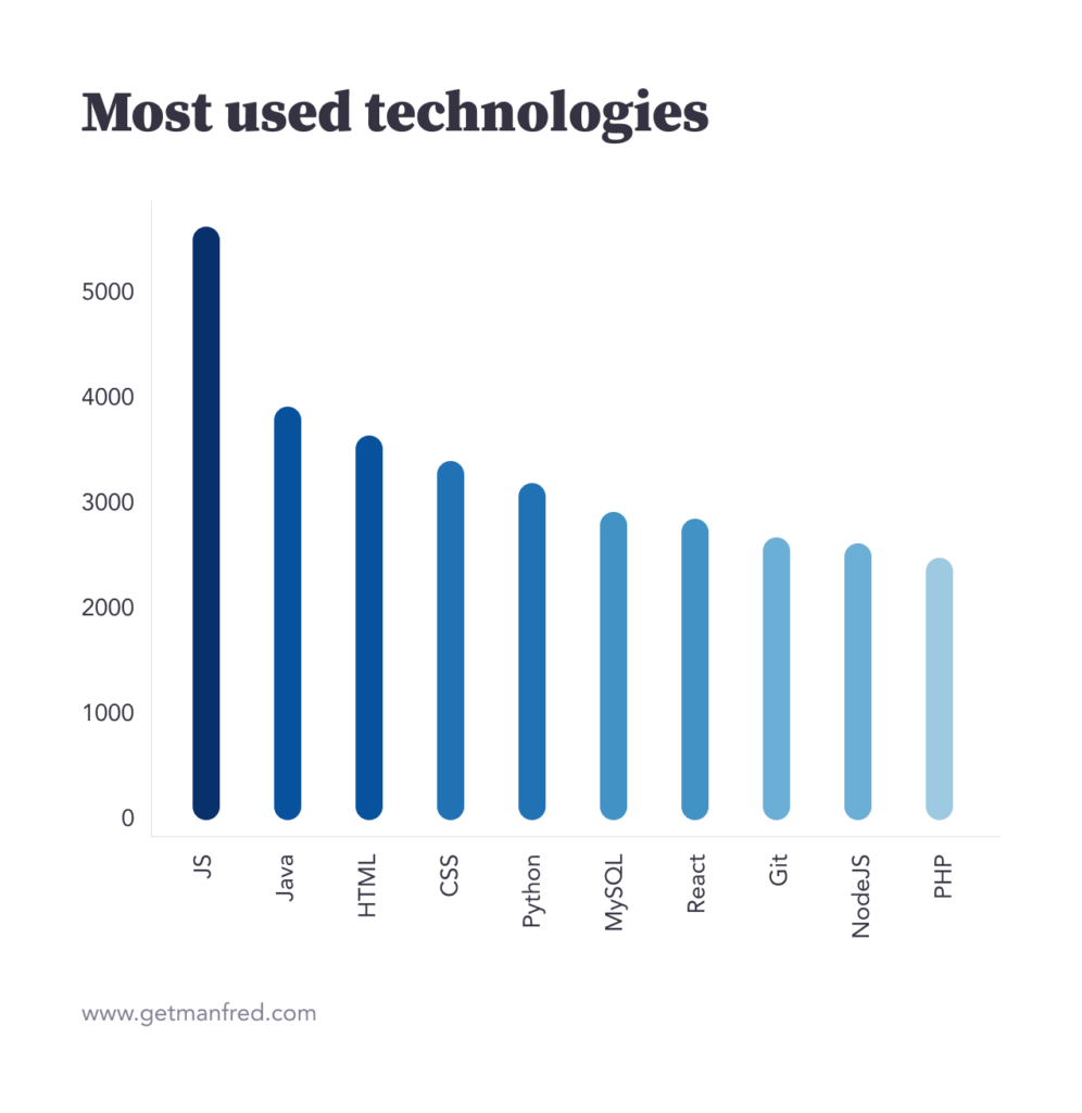 Most used technologies / Con qué tecnologías se trabaja en desarrollo