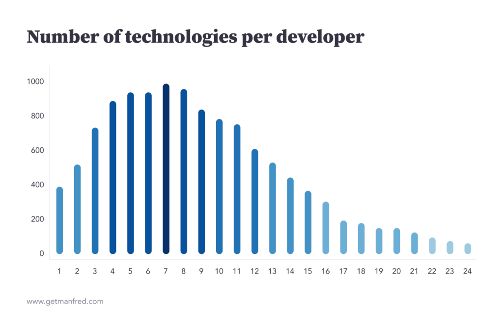 How many technologies can a developer work with / Con cuántas tecnologías se trabaja en desarrollo