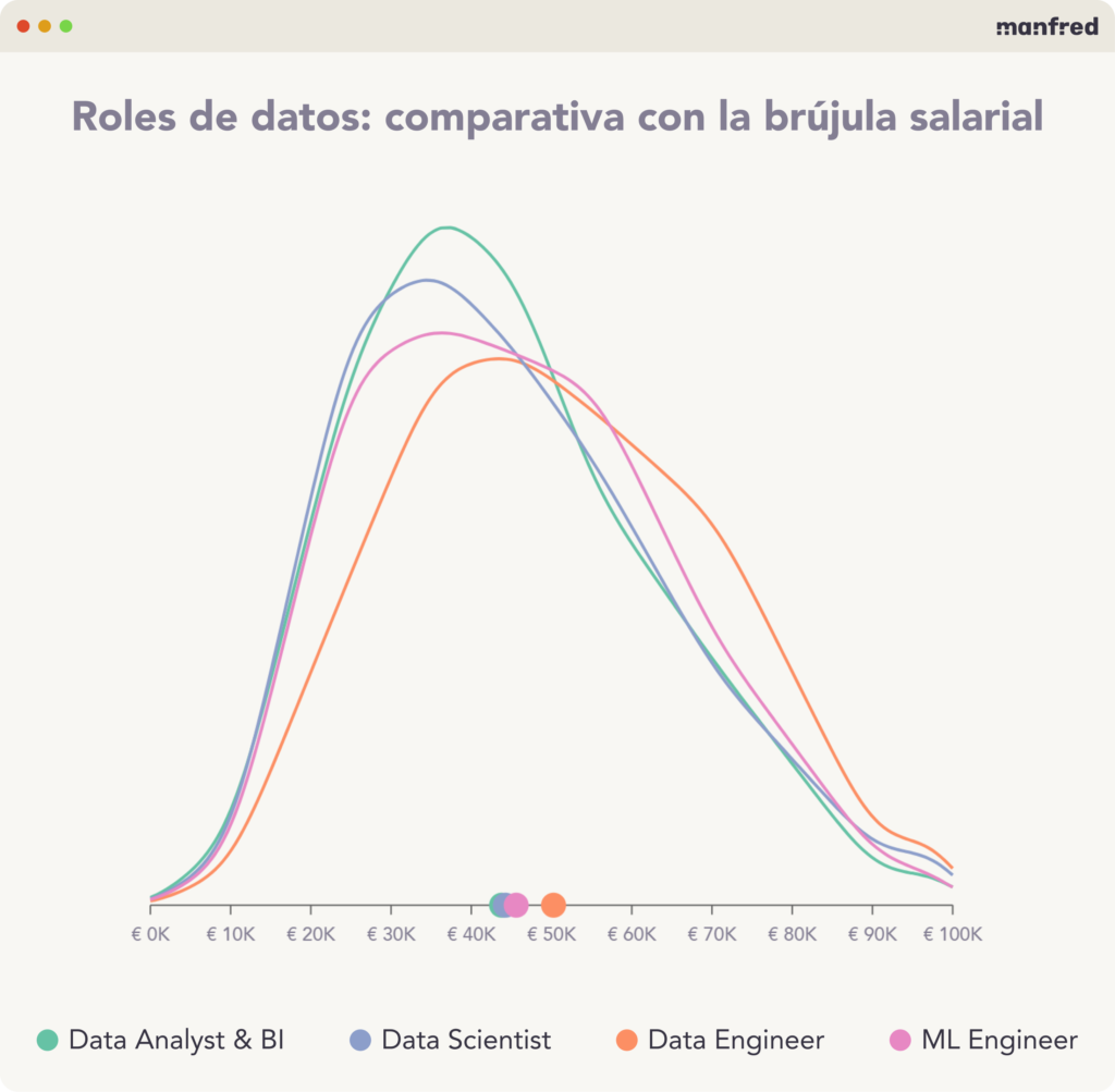Comparativa salarial en roles de datos. Conclusiones desarrolladas a posteriori.