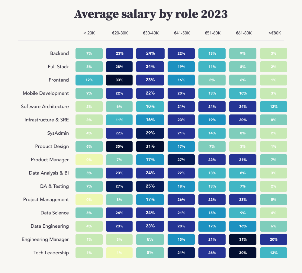 Mapa de calor sobre salarios en tecnología 2023 por roles y franjas salariales