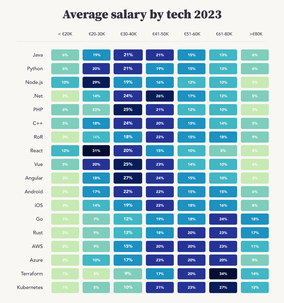 Mapa de calor sobre salarios en tecnología 2023 por tecnologías más comunes y franjas salariales