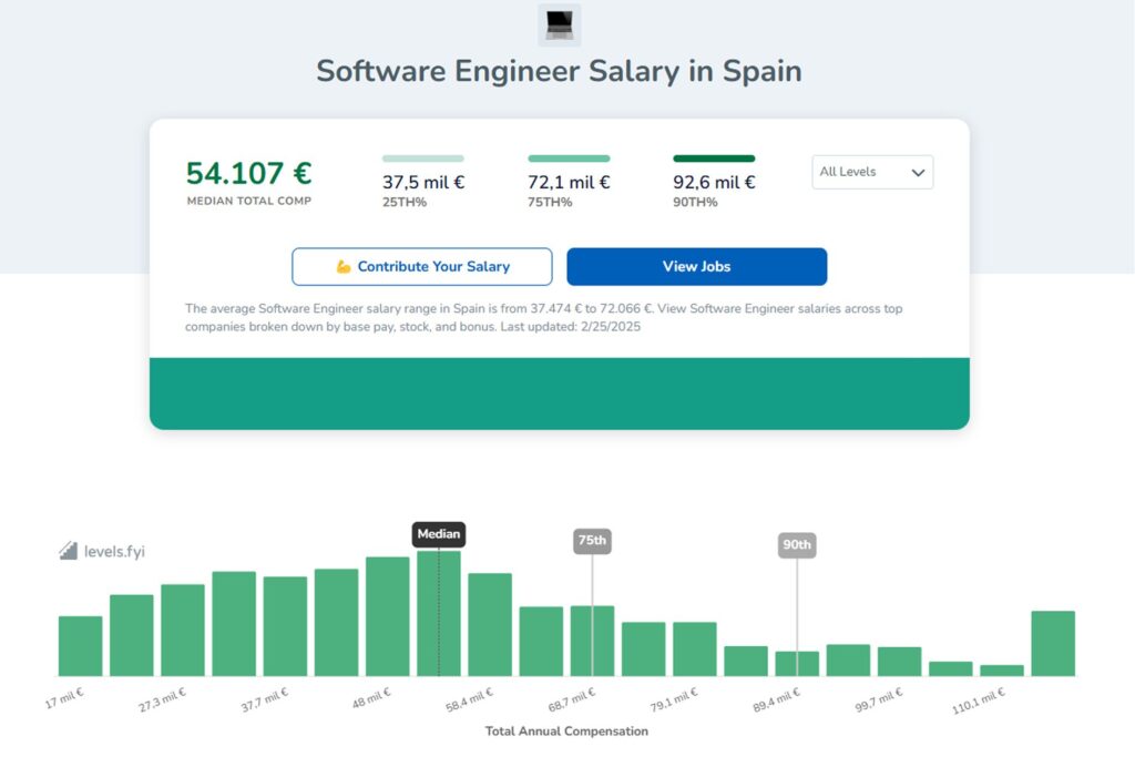 Gráfica salrios Software Engineer en España