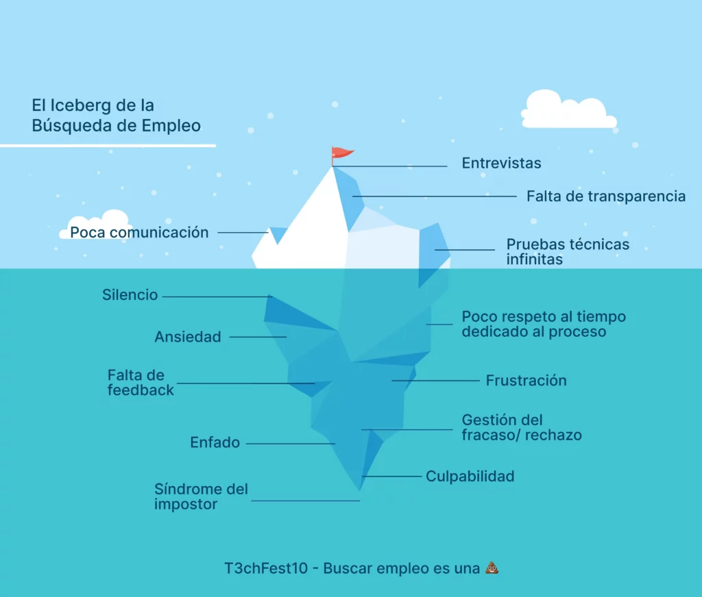 Iceberg de la búsqueda de empleo