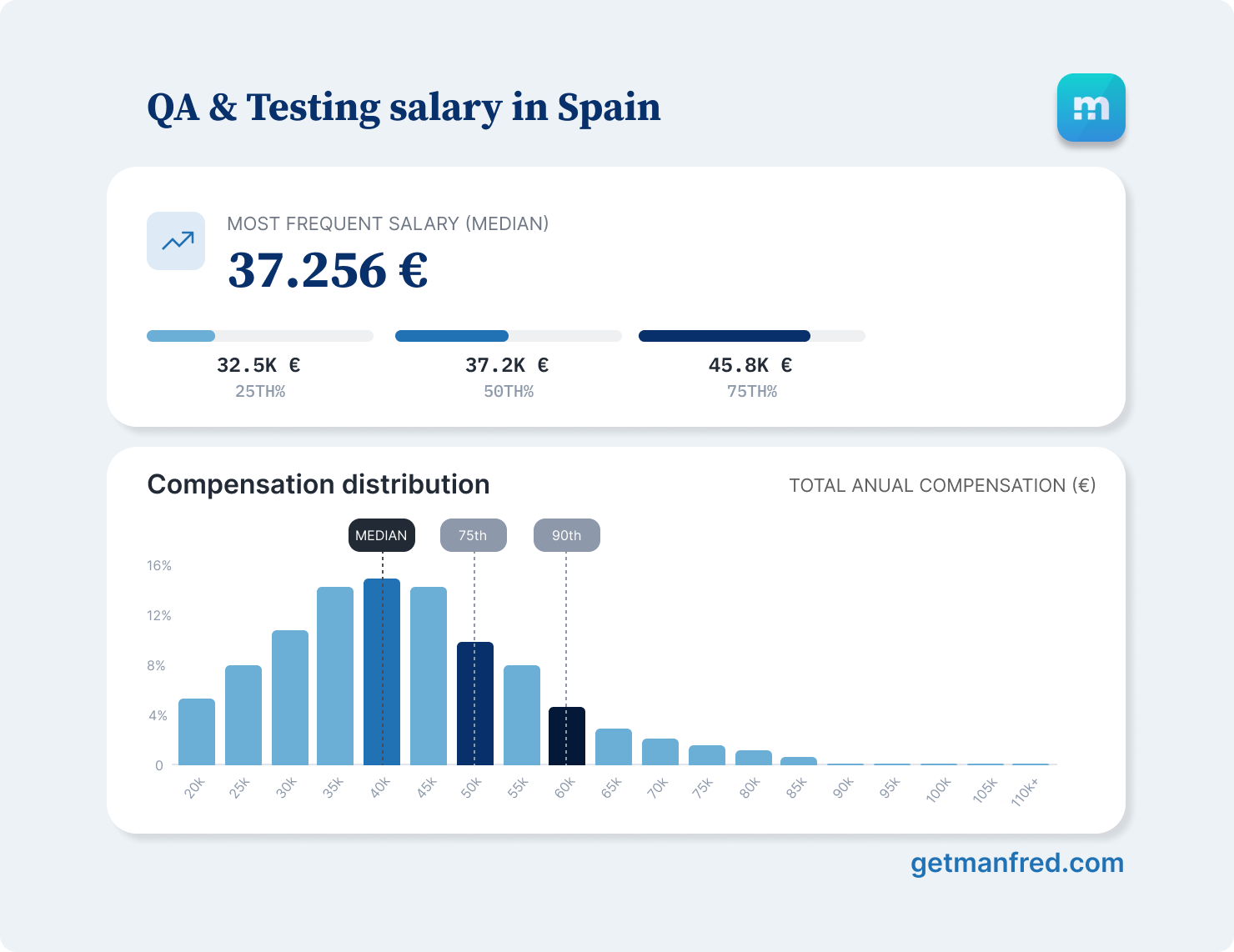 Salaries in Tech 2026 Spain